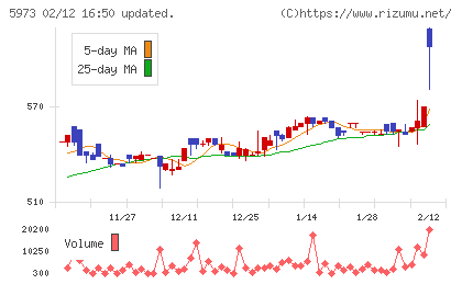 トーアミチャート