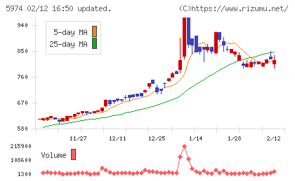 中国工業チャート