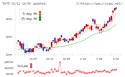 東プレチャート