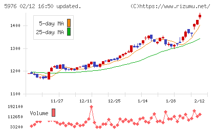 ネツレンチャート
