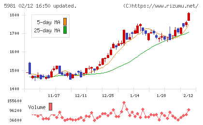 東京製綱チャート