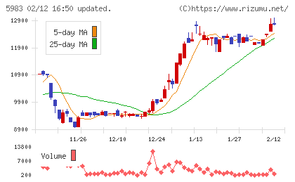 イワブチチャート