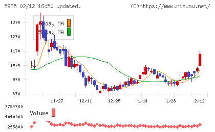 サンコールチャート