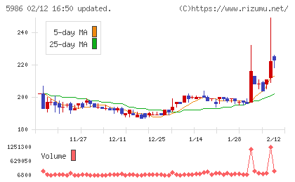 モリテック　スチールチャート