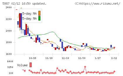 オーネックスチャート