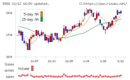 パイオラックスチャート