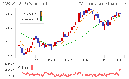 エイチワンチャート