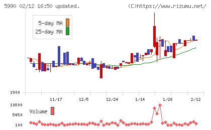 スーパーツールチャート