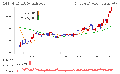ニッパツチャート