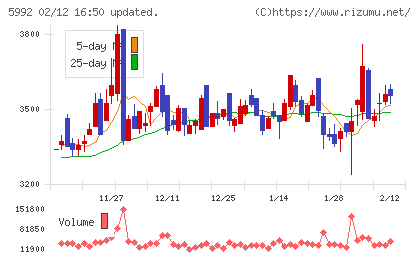 中央発條チャート