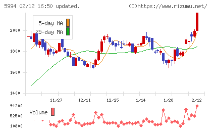 ファインシンターチャート