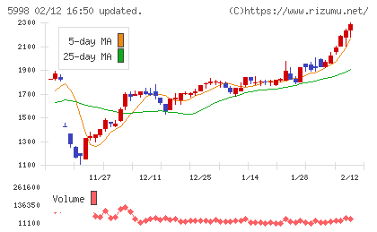 アドバネクスチャート