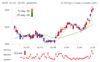 三浦工業チャート