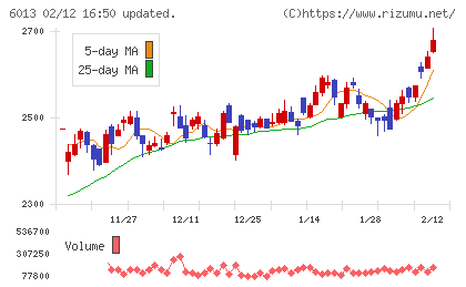 タクマチャート