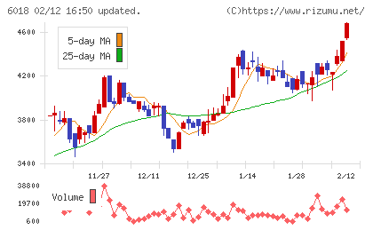 阪神内燃機工業チャート