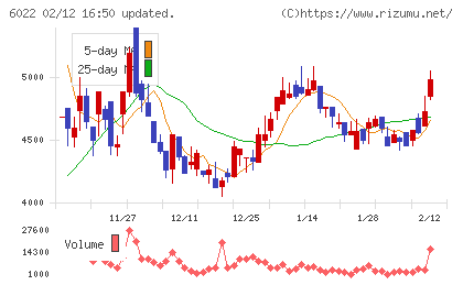 赤阪鐵工所チャート