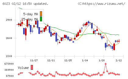 ダイハツインフィニアースチャート