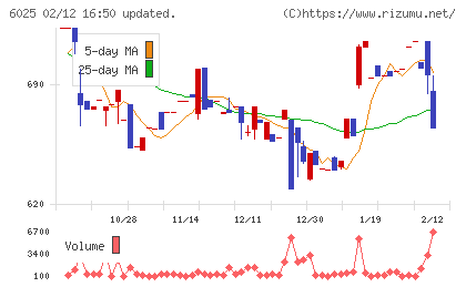 日本ＰＣサービスチャート