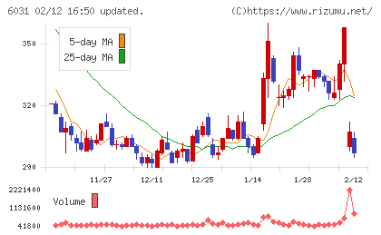 ＺＥＴＡチャート