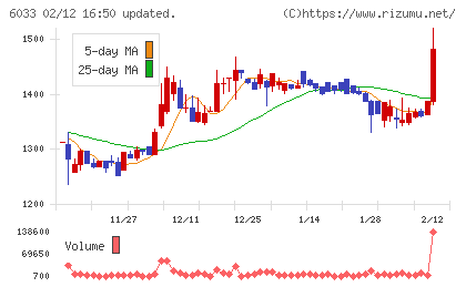 エクストリームチャート
