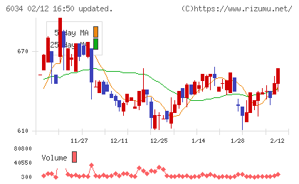 ＭＲＴチャート