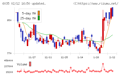 アイ・アールジャパンホールディングスチャート
