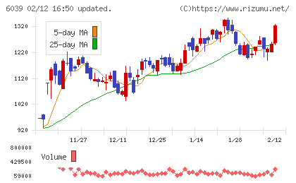 日本動物高度医療センターチャート