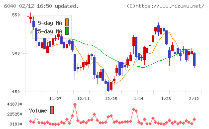 日本スキー場開発チャート