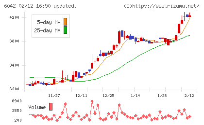 ニッキチャート