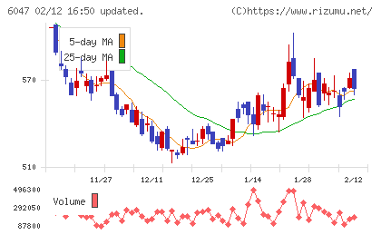 Ｇｕｎｏｓｙチャート