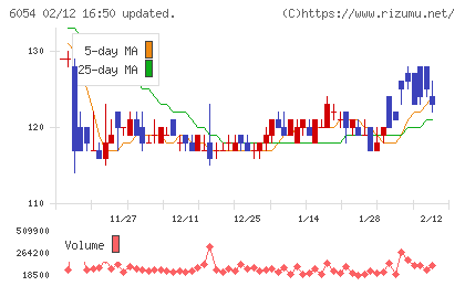 リブセンスチャート