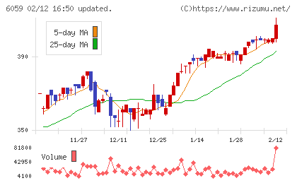 ウチヤマホールディングスチャート
