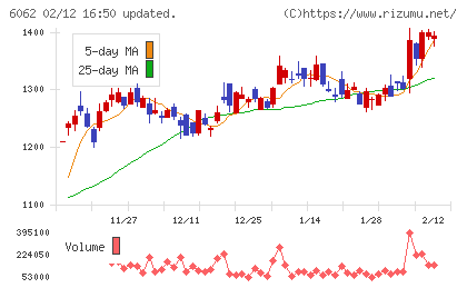 チャーム・ケア・コーポレーションチャート