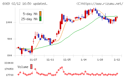 トレンダーズチャート
