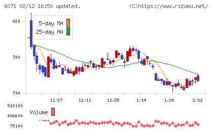 ＩＢＪチャート