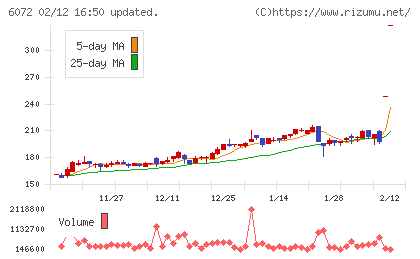 地盤ネットホールディングスチャート