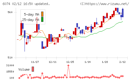 ジェイエスエスチャート