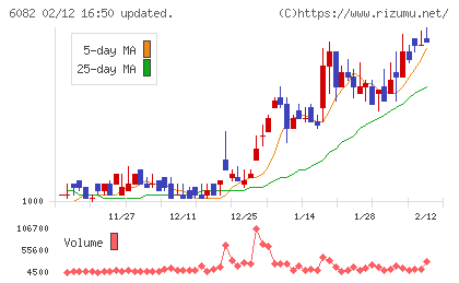 ライドオンエクスプレスホールディングスチャート