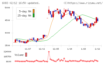 ＥＲＩホールディングスチャート