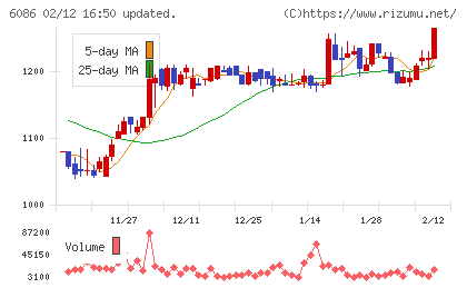 シンメンテホールディングスチャート
