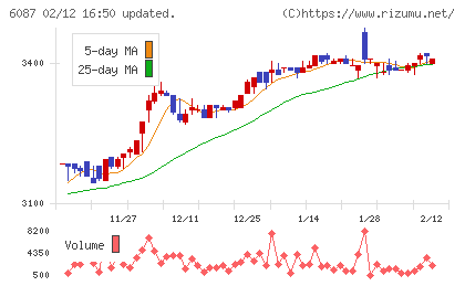 アビストチャート