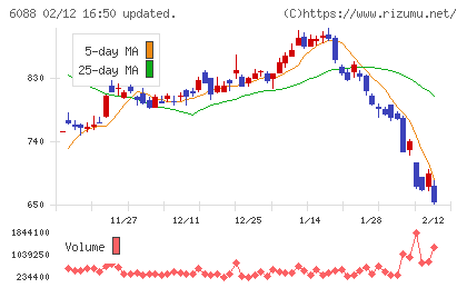 シグマクシス・ホールディングスチャート