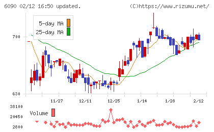 ヒューマン・メタボローム・テクノロジーズチャート