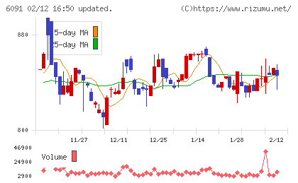 ウエスコホールディングスチャート