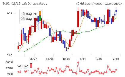 エンバイオ・ホールディングスチャート