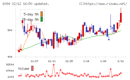 フリークアウト・ホールディングスチャート