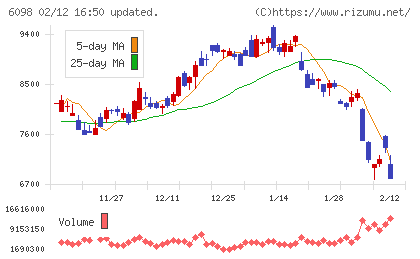 リクルートホールディングスチャート