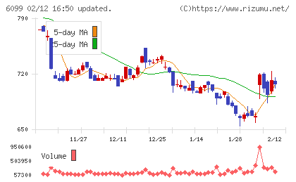 エランチャート
