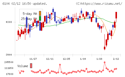 芝浦機械チャート