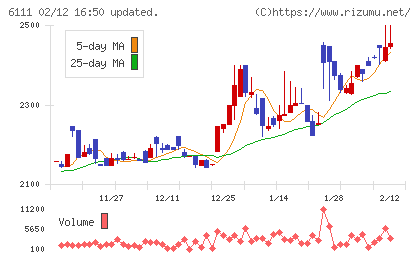 旭精機工業チャート